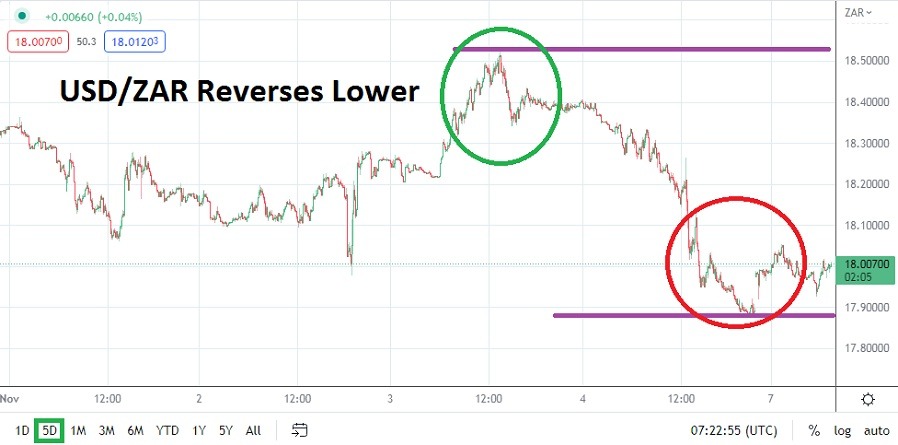 Análisis Técnico del USD/ZAR Análisis Técnico del USD/ZAR